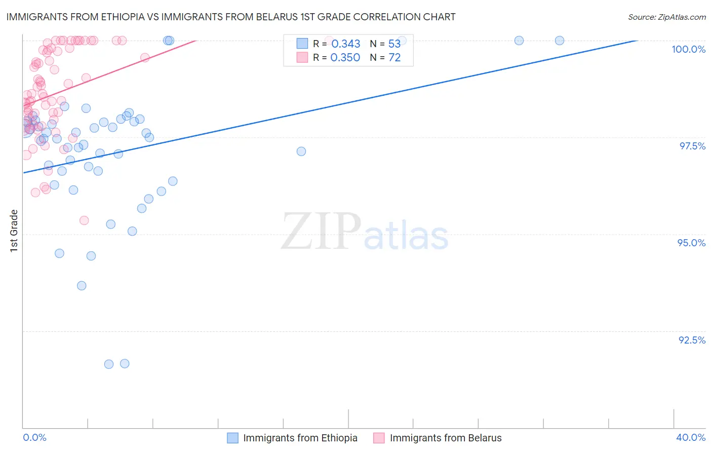Immigrants from Ethiopia vs Immigrants from Belarus 1st Grade