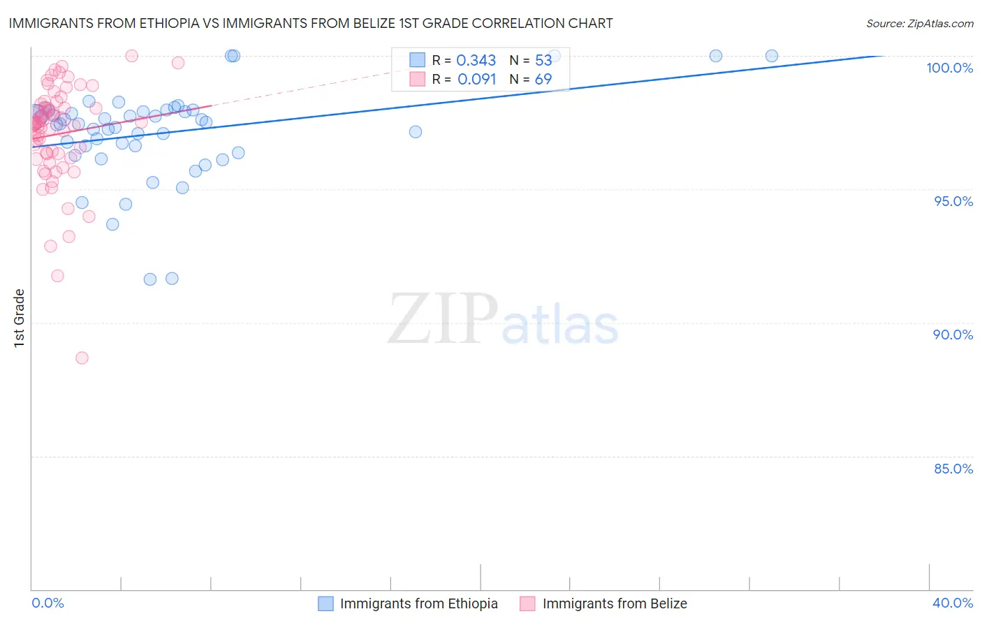 Immigrants from Ethiopia vs Immigrants from Belize 1st Grade