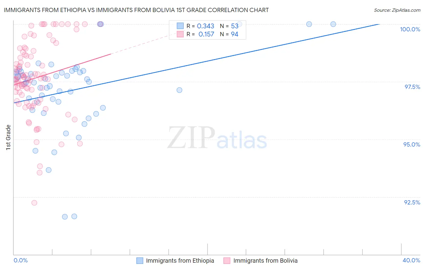 Immigrants from Ethiopia vs Immigrants from Bolivia 1st Grade