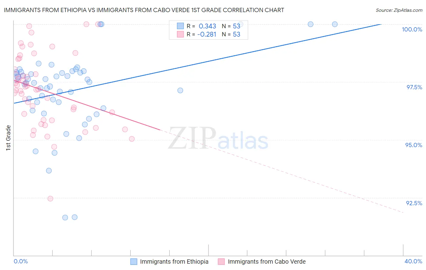 Immigrants from Ethiopia vs Immigrants from Cabo Verde 1st Grade
