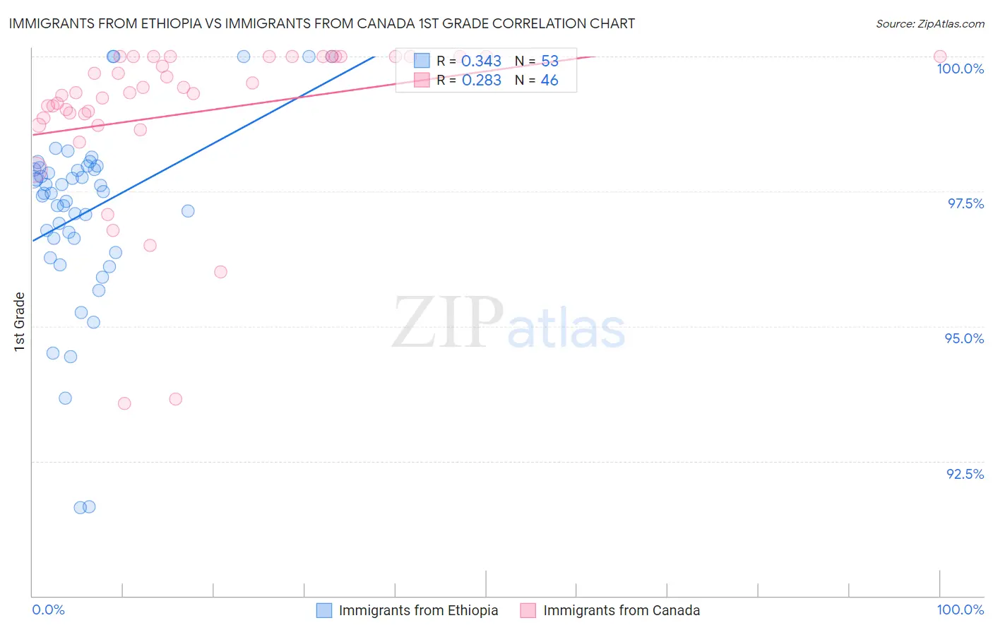 Immigrants from Ethiopia vs Immigrants from Canada 1st Grade