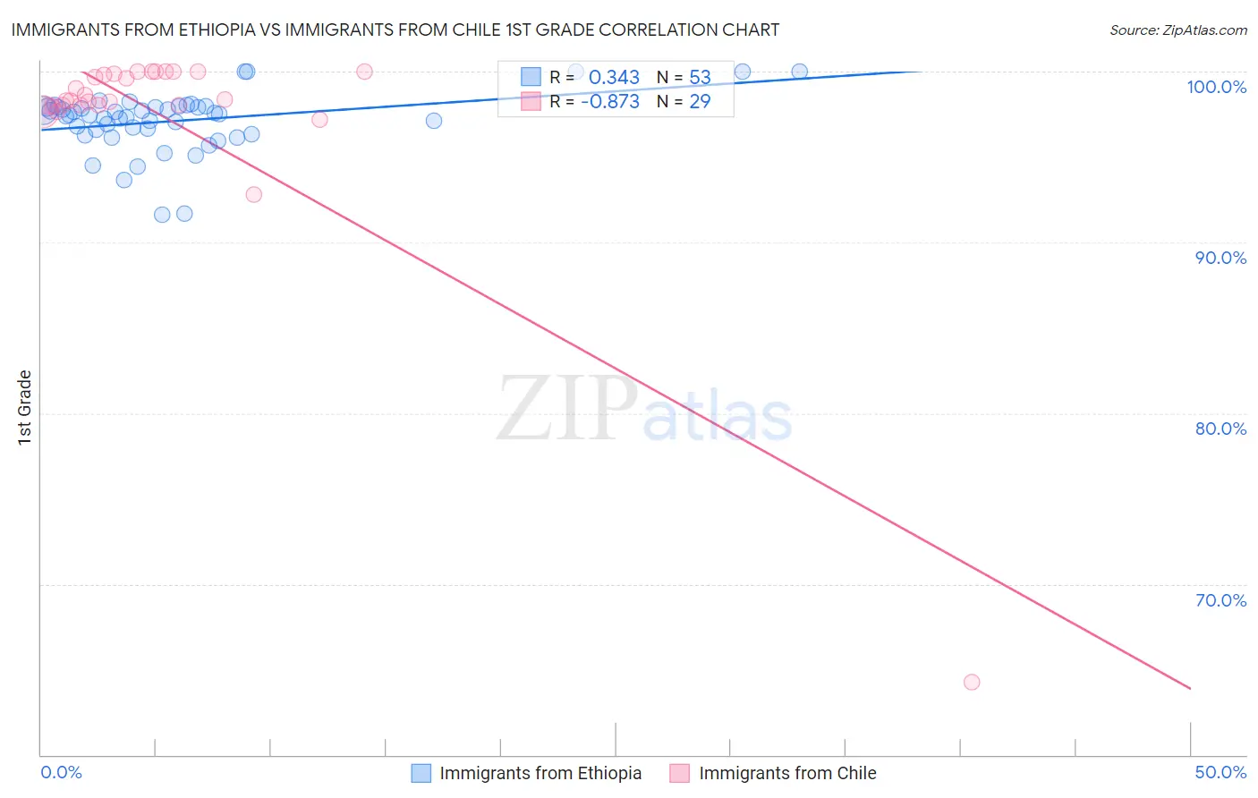 Immigrants from Ethiopia vs Immigrants from Chile 1st Grade