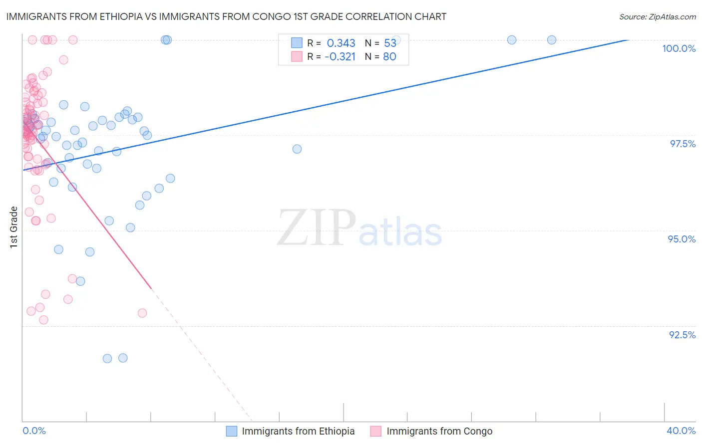 Immigrants from Ethiopia vs Immigrants from Congo 1st Grade