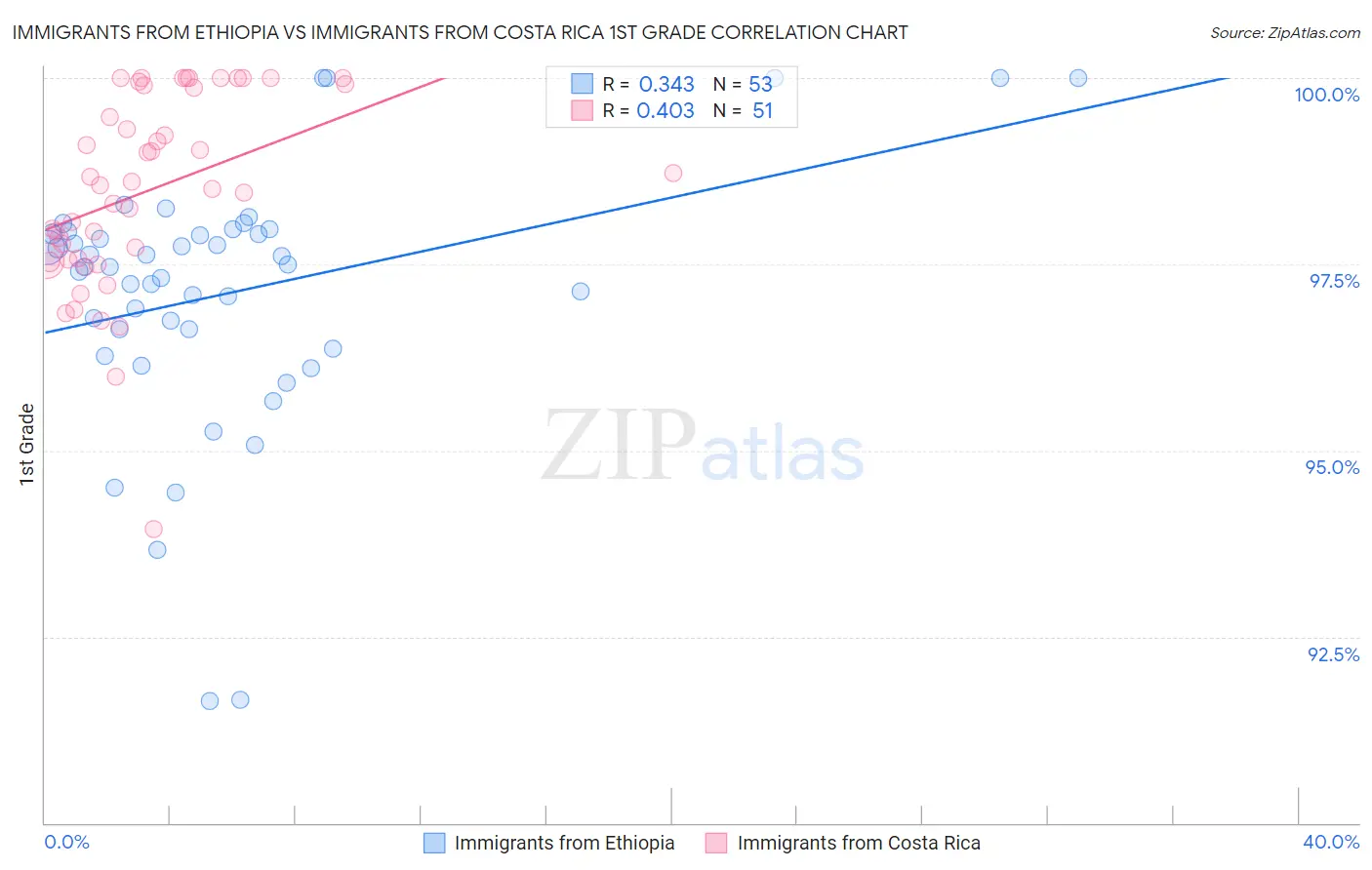 Immigrants from Ethiopia vs Immigrants from Costa Rica 1st Grade