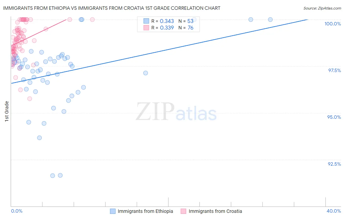 Immigrants from Ethiopia vs Immigrants from Croatia 1st Grade