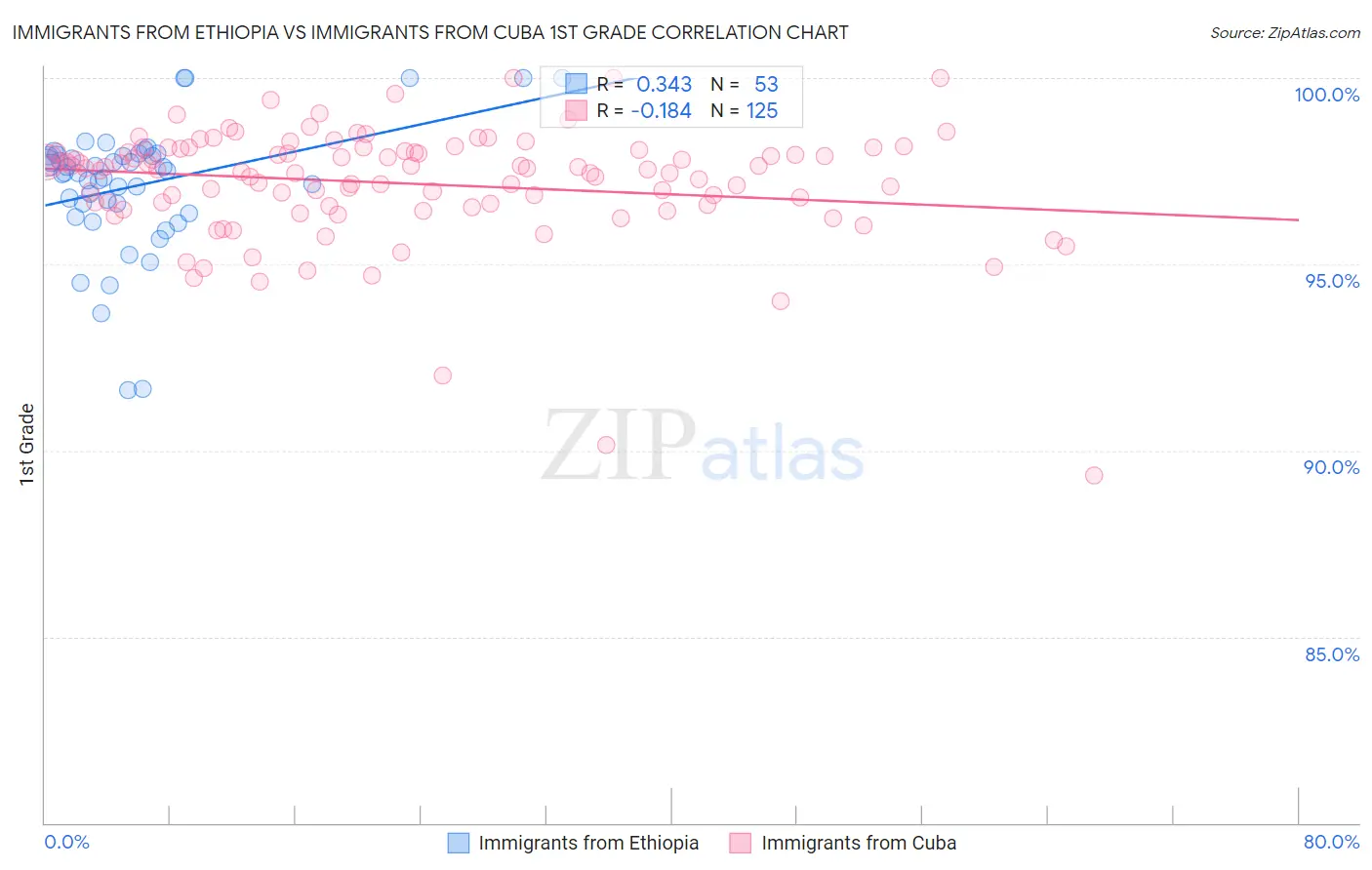 Immigrants from Ethiopia vs Immigrants from Cuba 1st Grade