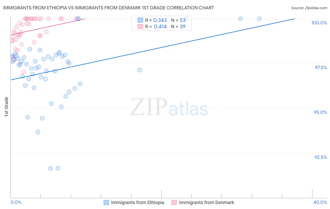 Immigrants from Ethiopia vs Immigrants from Denmark 1st Grade