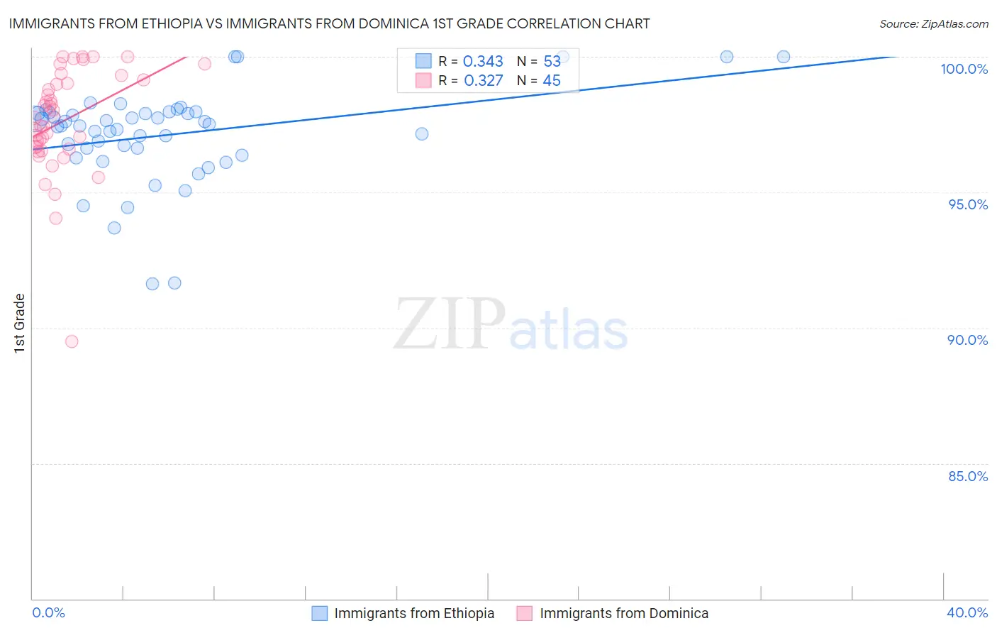 Immigrants from Ethiopia vs Immigrants from Dominica 1st Grade