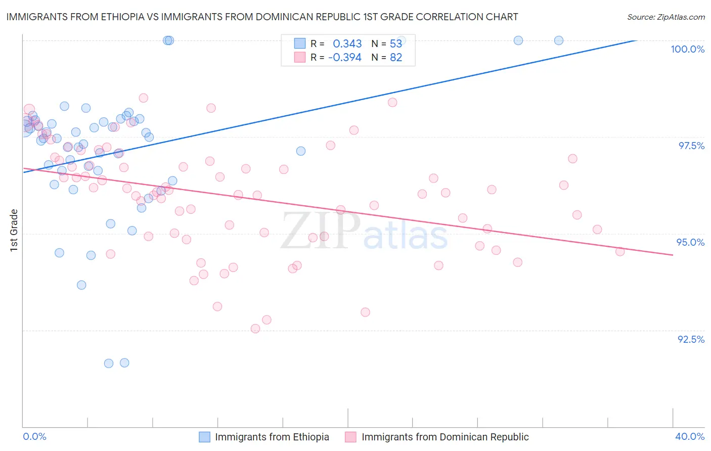 Immigrants from Ethiopia vs Immigrants from Dominican Republic 1st Grade