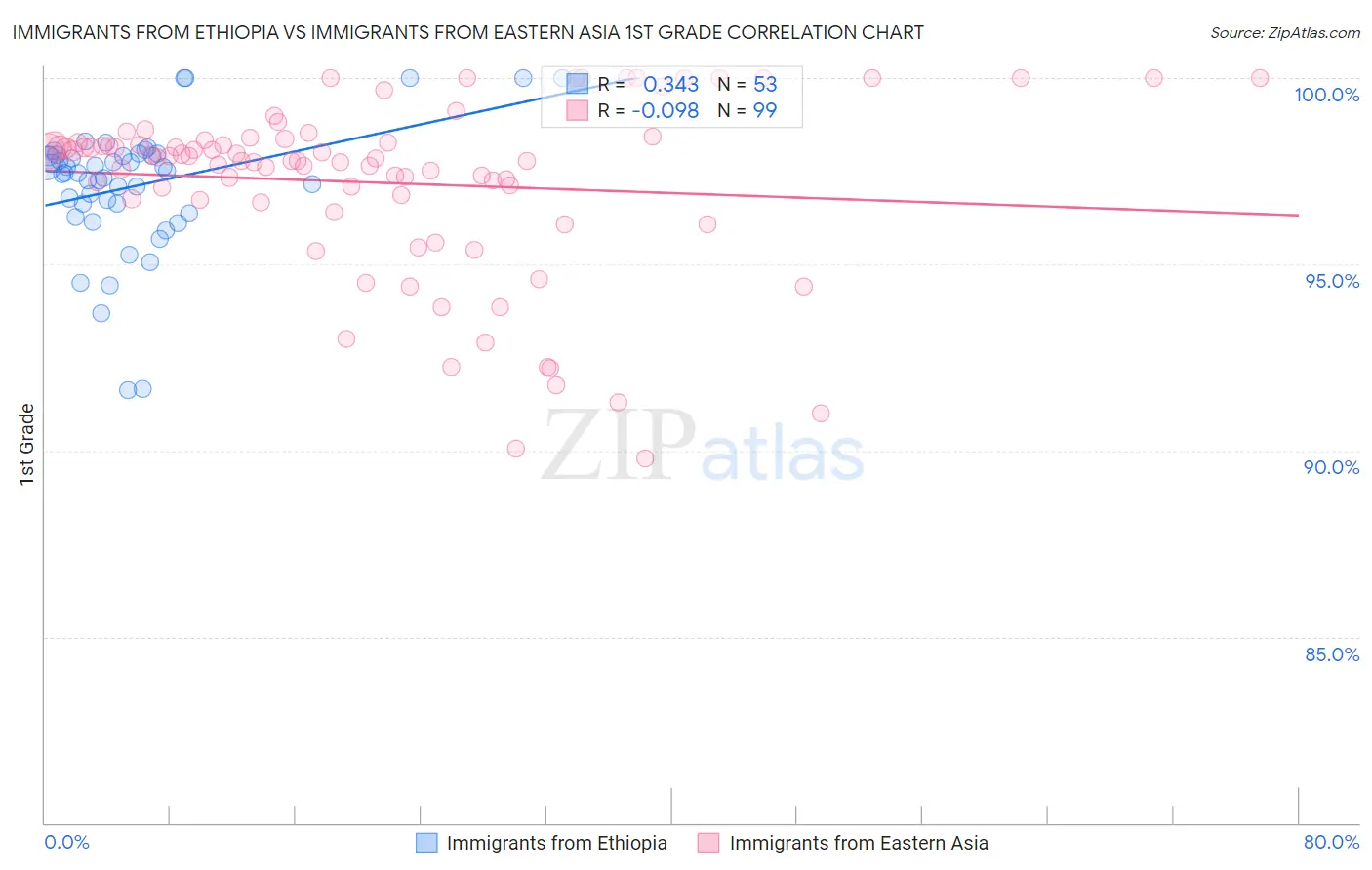 Immigrants from Ethiopia vs Immigrants from Eastern Asia 1st Grade