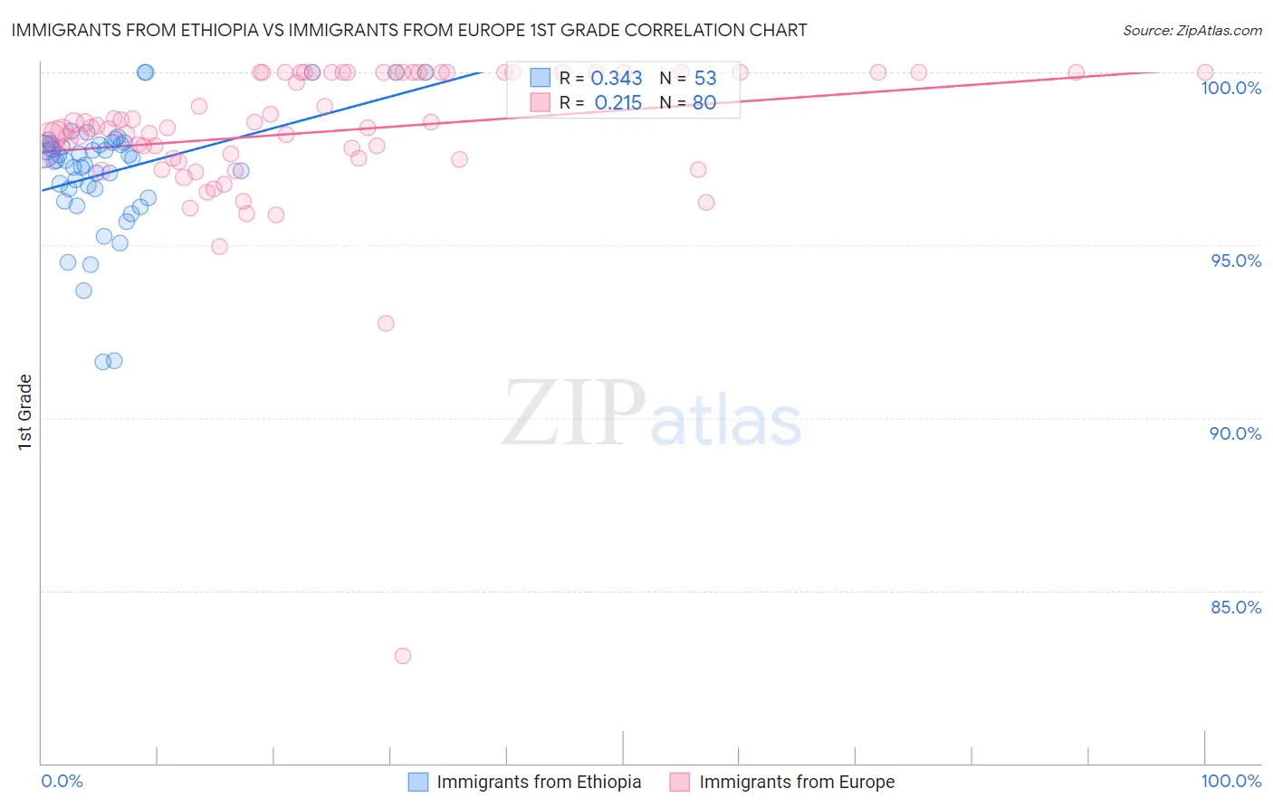 Immigrants from Ethiopia vs Immigrants from Europe 1st Grade