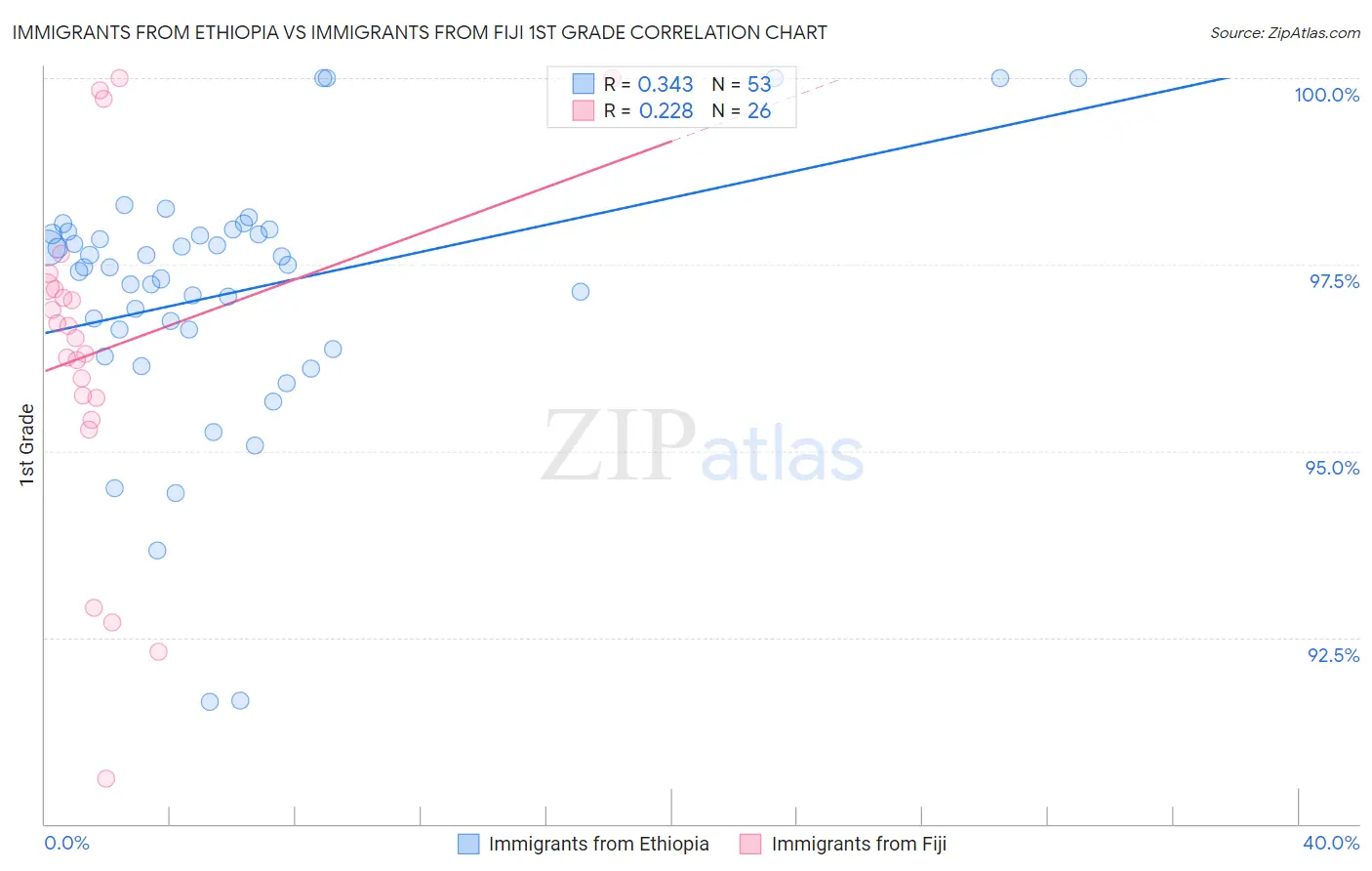 Immigrants from Ethiopia vs Immigrants from Fiji 1st Grade