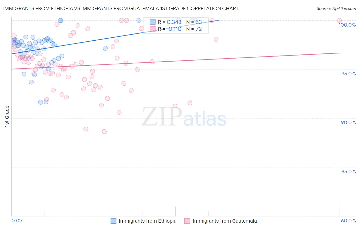 Immigrants from Ethiopia vs Immigrants from Guatemala 1st Grade