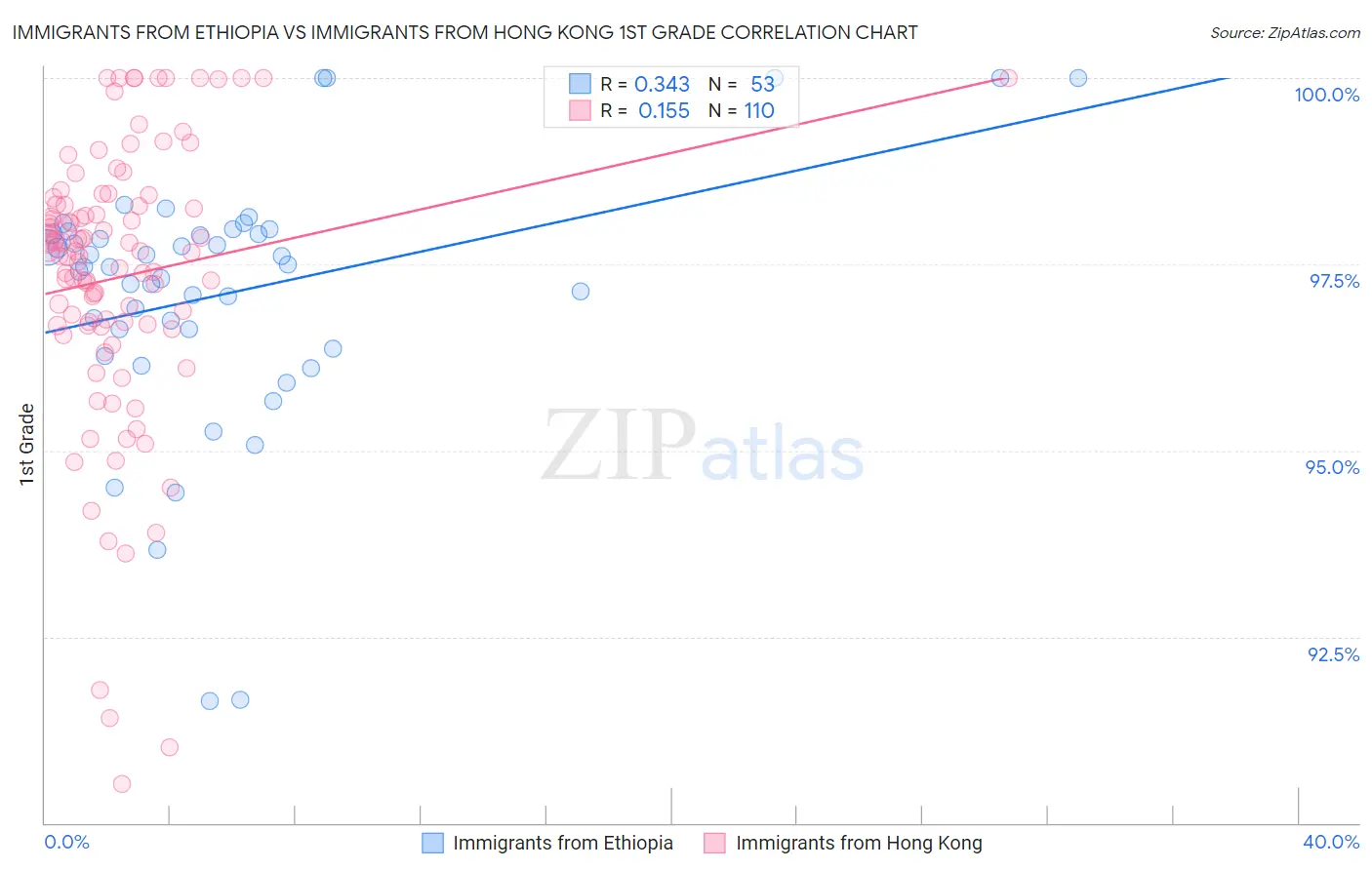 Immigrants from Ethiopia vs Immigrants from Hong Kong 1st Grade