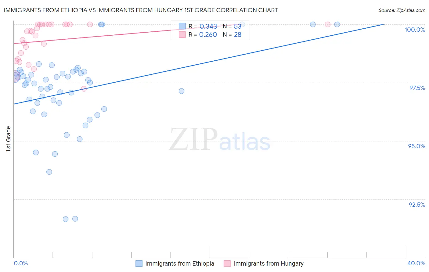 Immigrants from Ethiopia vs Immigrants from Hungary 1st Grade