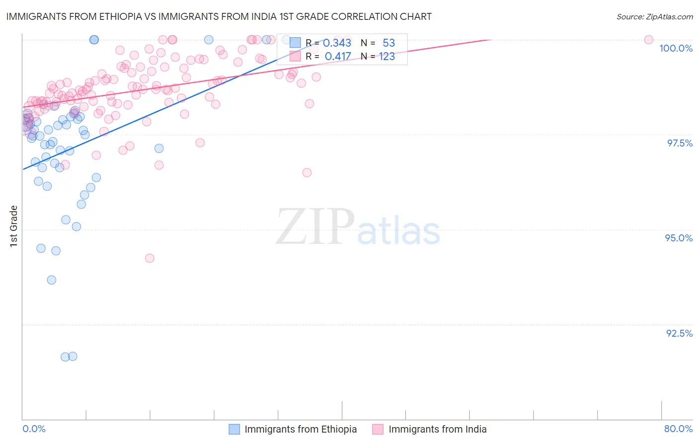 Immigrants from Ethiopia vs Immigrants from India 1st Grade