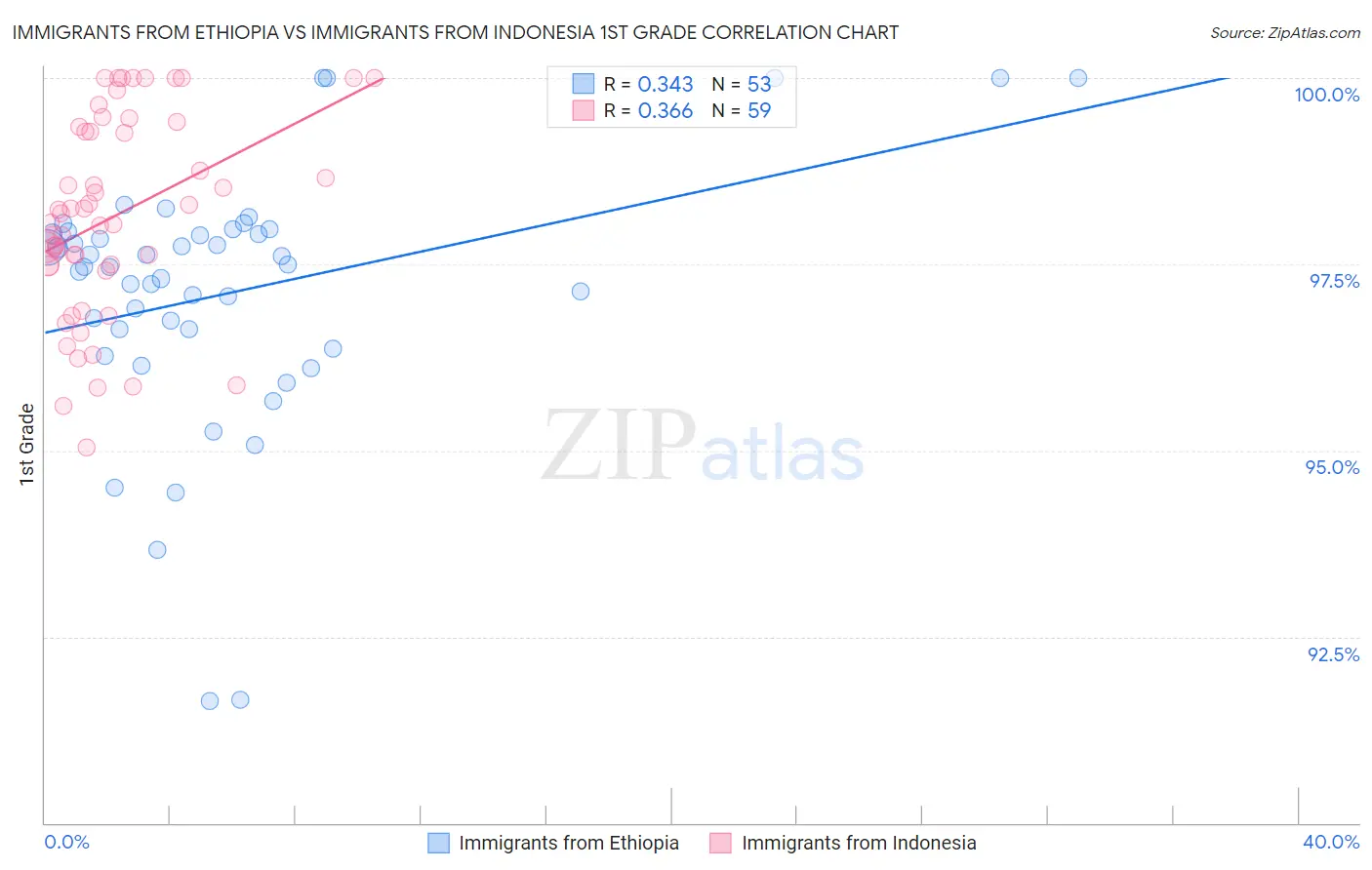 Immigrants from Ethiopia vs Immigrants from Indonesia 1st Grade