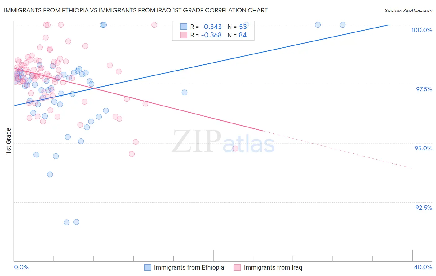 Immigrants from Ethiopia vs Immigrants from Iraq 1st Grade