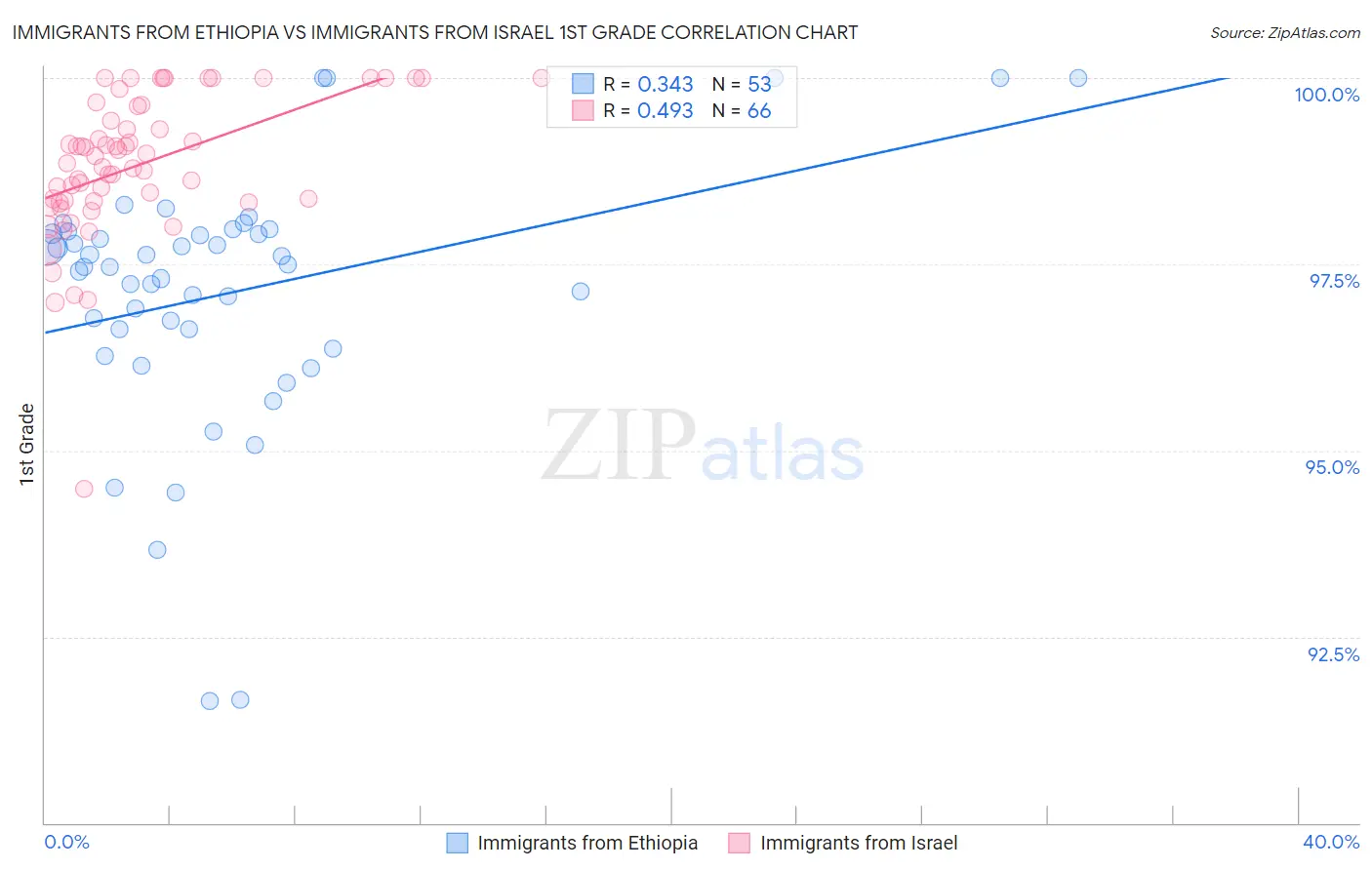 Immigrants from Ethiopia vs Immigrants from Israel 1st Grade