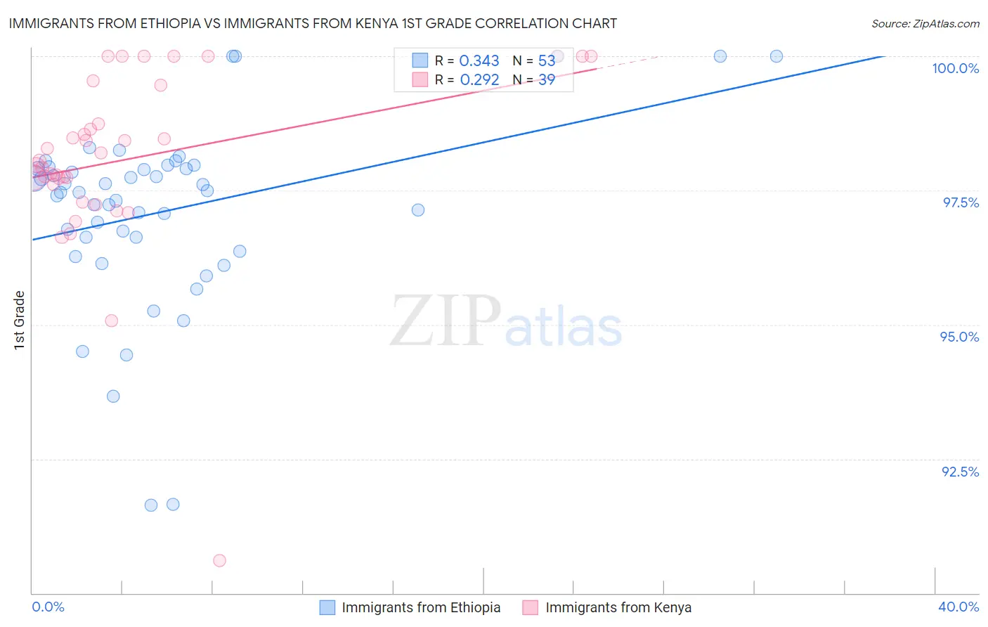 Immigrants from Ethiopia vs Immigrants from Kenya 1st Grade