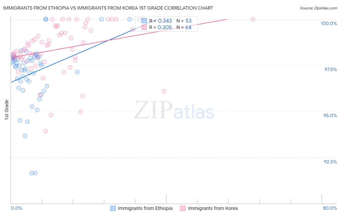 Immigrants from Ethiopia vs Immigrants from Korea 1st Grade