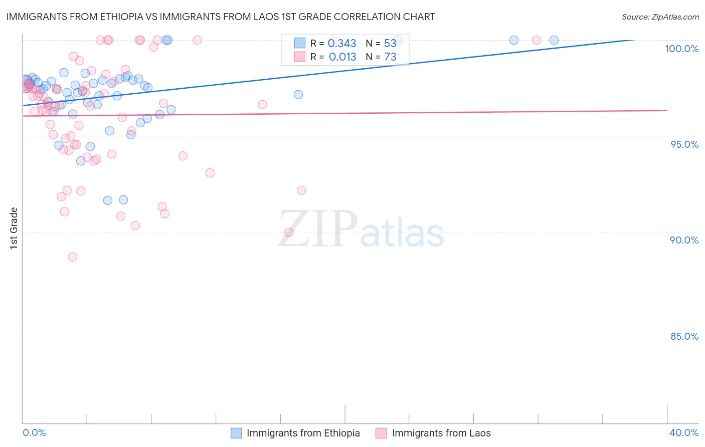 Immigrants from Ethiopia vs Immigrants from Laos 1st Grade