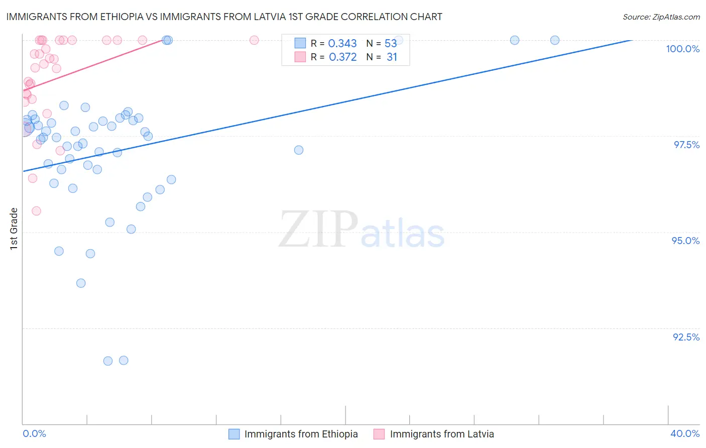Immigrants from Ethiopia vs Immigrants from Latvia 1st Grade