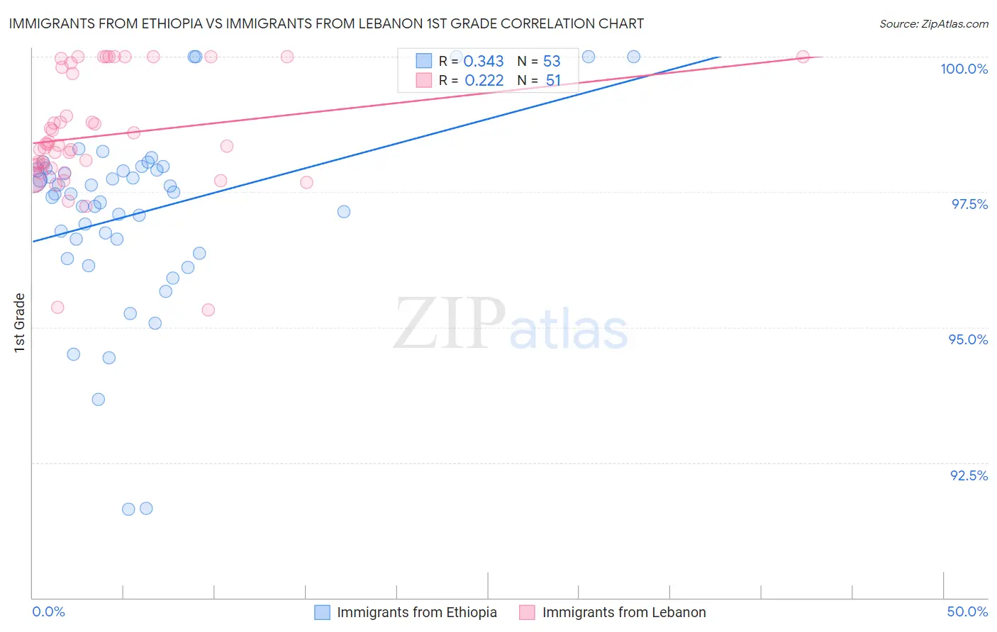 Immigrants from Ethiopia vs Immigrants from Lebanon 1st Grade