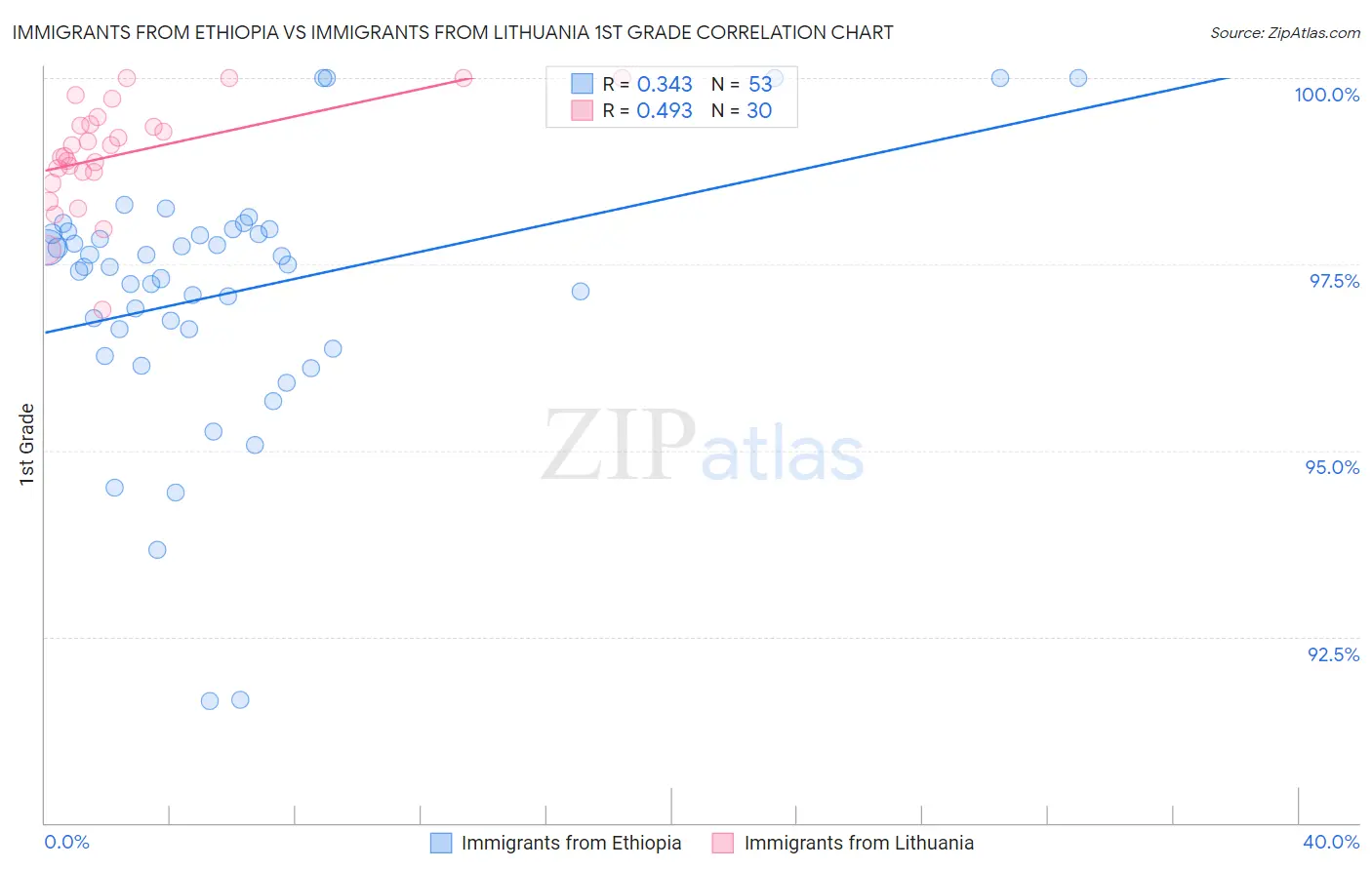 Immigrants from Ethiopia vs Immigrants from Lithuania 1st Grade