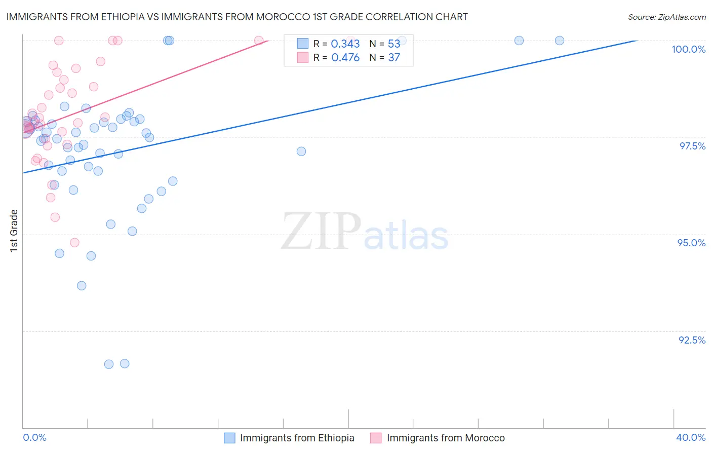 Immigrants from Ethiopia vs Immigrants from Morocco 1st Grade