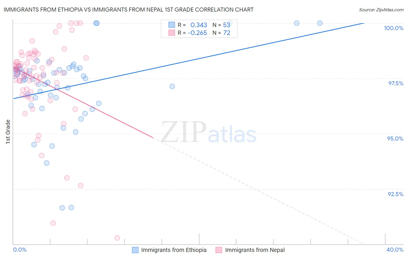 Immigrants from Ethiopia vs Immigrants from Nepal 1st Grade