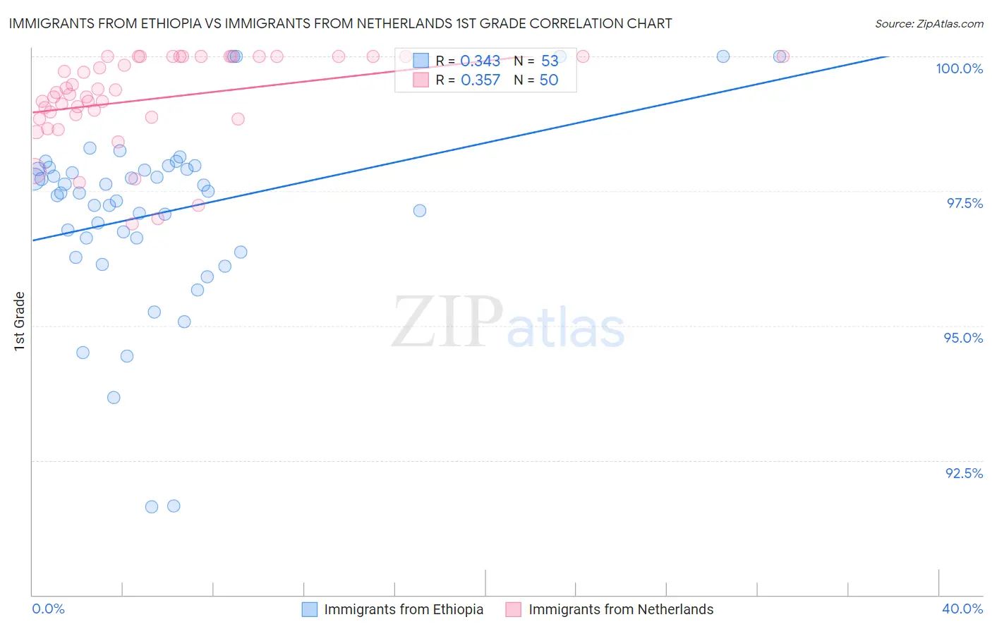 Immigrants from Ethiopia vs Immigrants from Netherlands 1st Grade