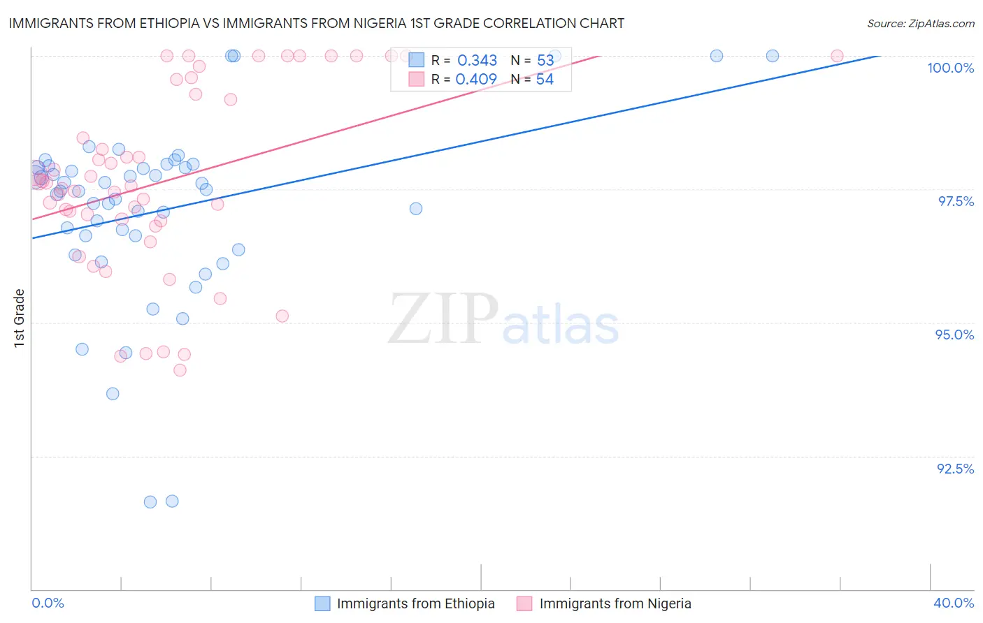 Immigrants from Ethiopia vs Immigrants from Nigeria 1st Grade