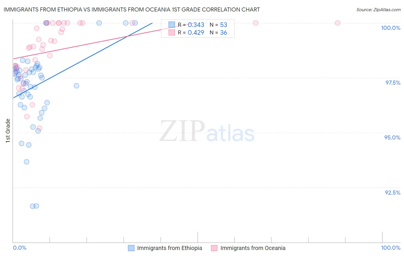 Immigrants from Ethiopia vs Immigrants from Oceania 1st Grade