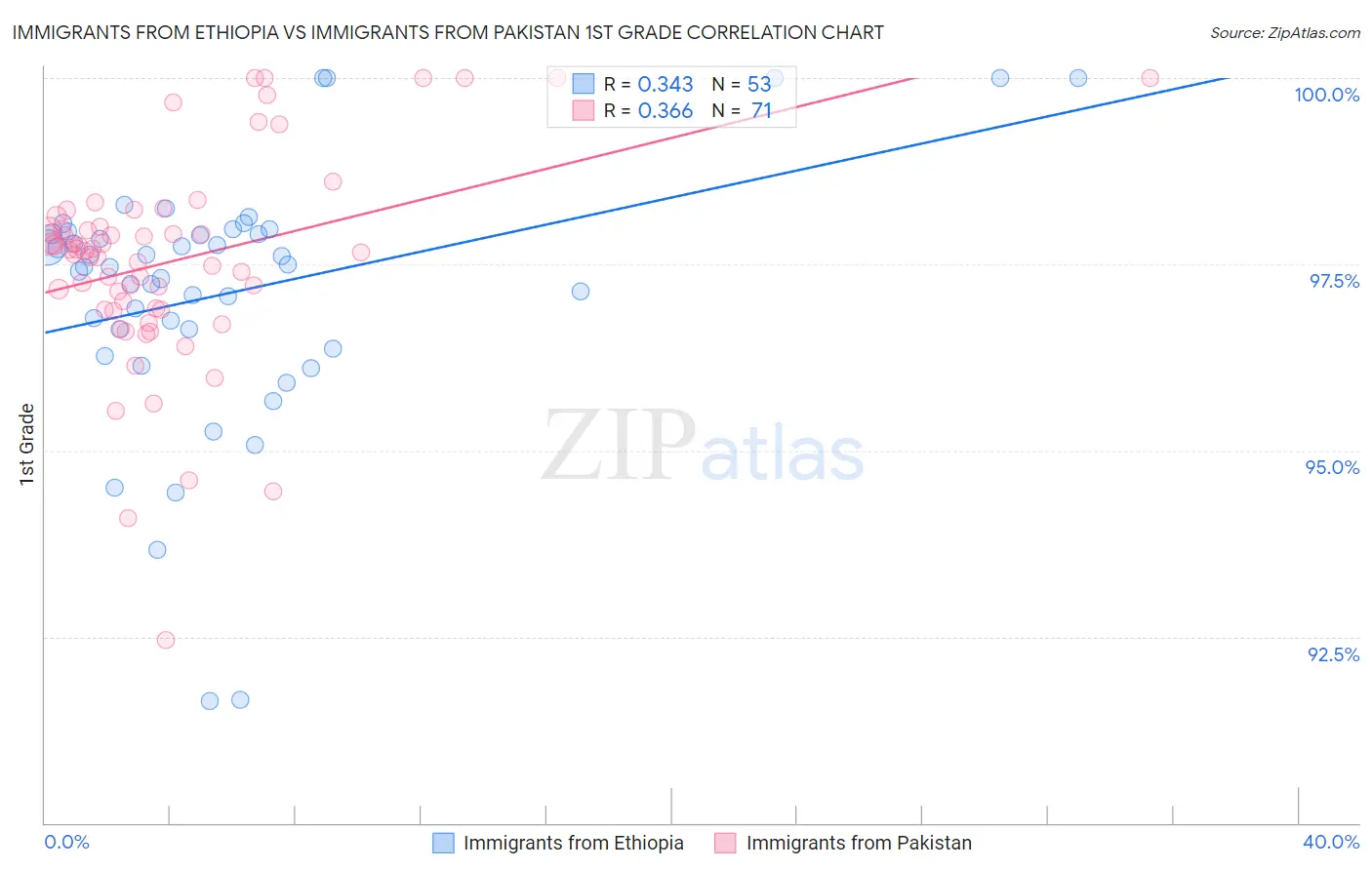 Immigrants from Ethiopia vs Immigrants from Pakistan 1st Grade