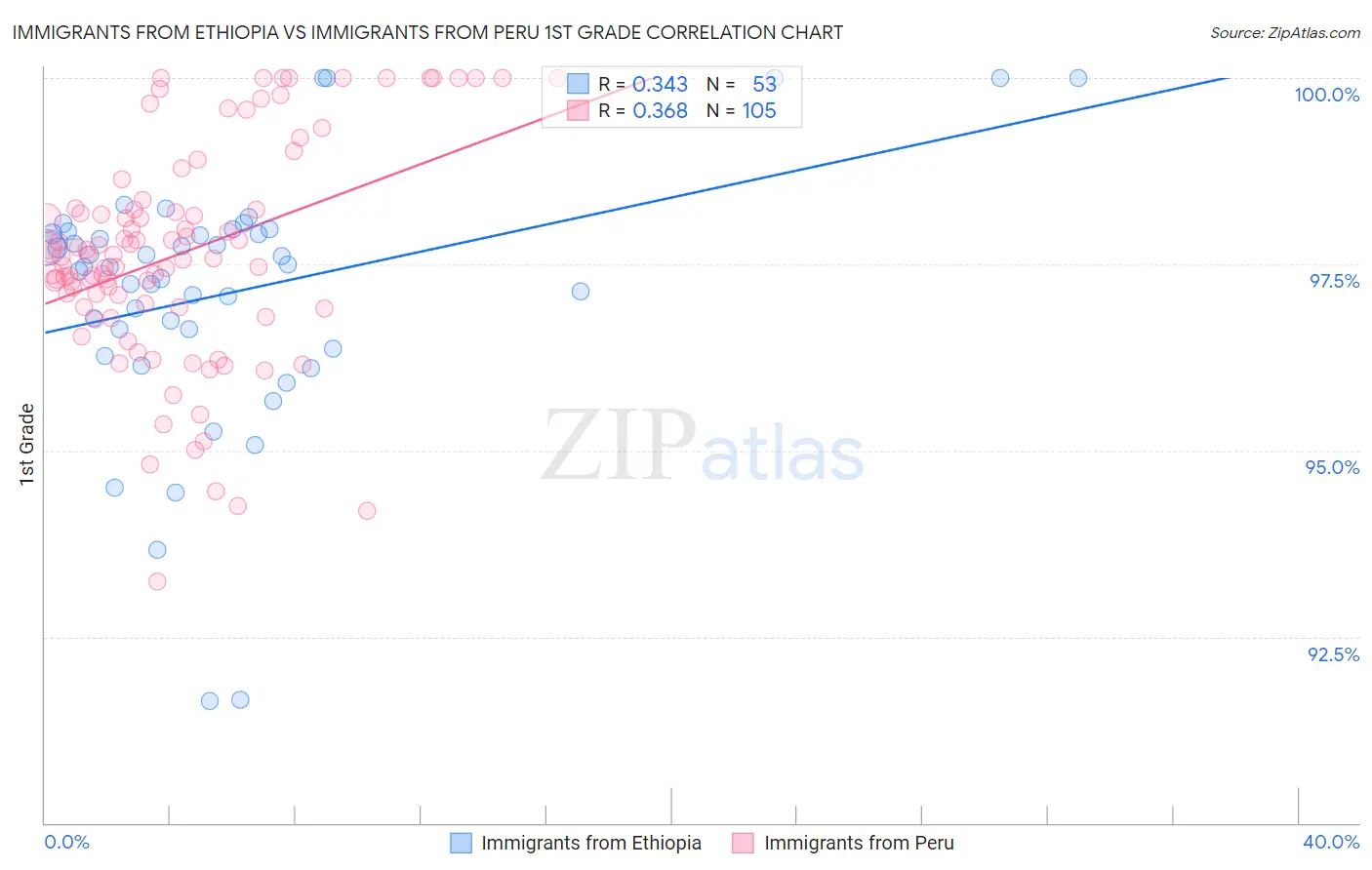 Immigrants from Ethiopia vs Immigrants from Peru 1st Grade