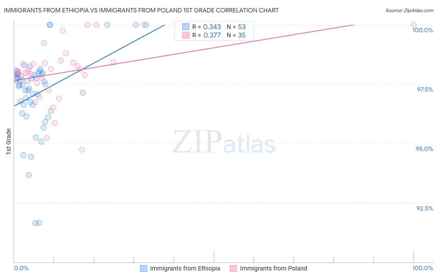Immigrants from Ethiopia vs Immigrants from Poland 1st Grade