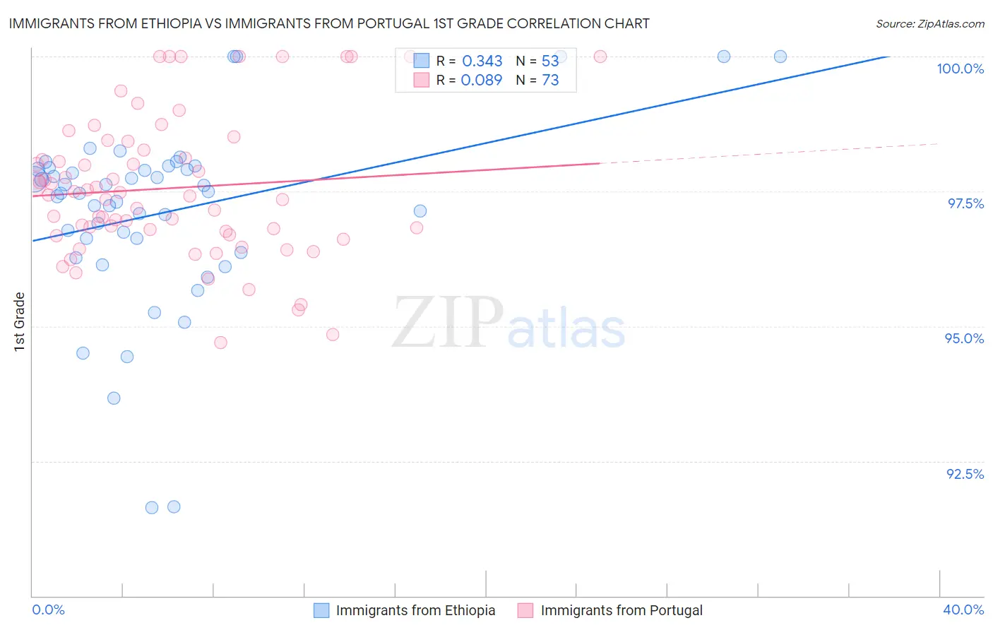 Immigrants from Ethiopia vs Immigrants from Portugal 1st Grade