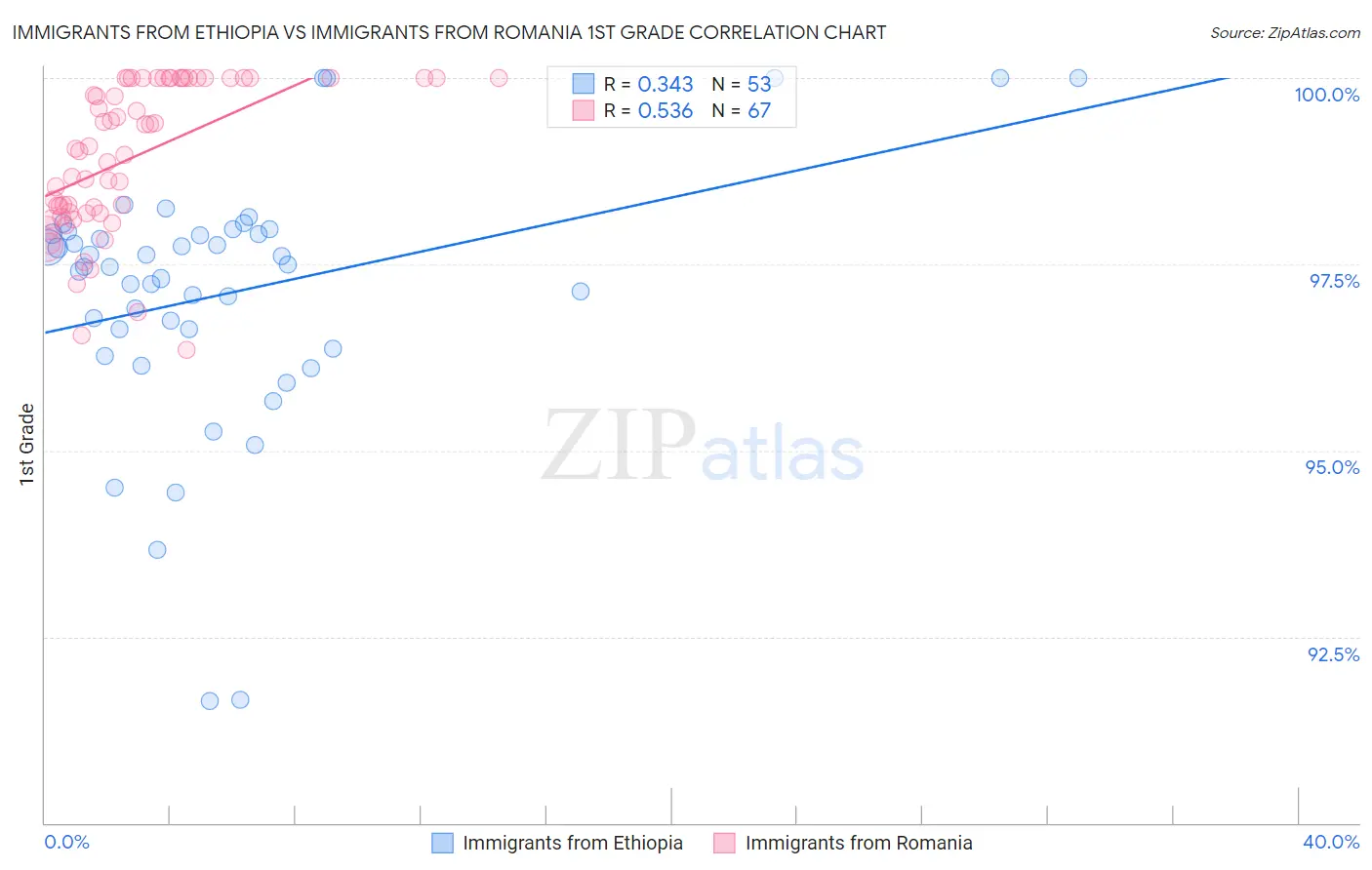 Immigrants from Ethiopia vs Immigrants from Romania 1st Grade