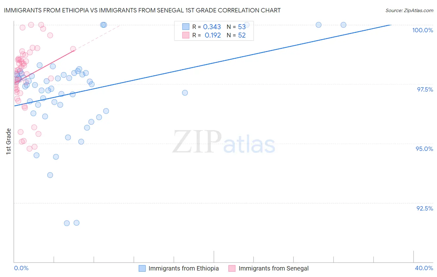 Immigrants from Ethiopia vs Immigrants from Senegal 1st Grade