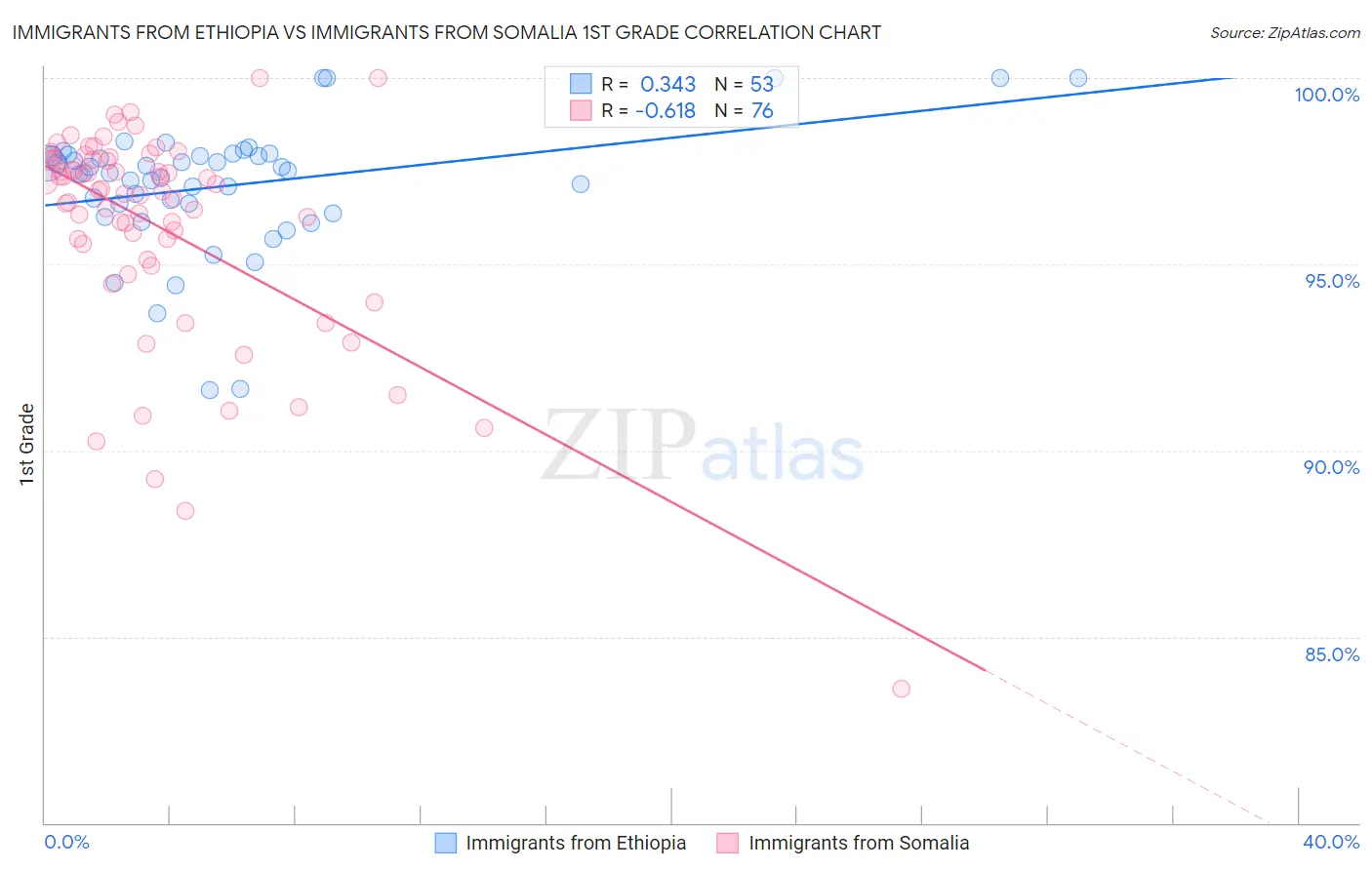 Immigrants from Ethiopia vs Immigrants from Somalia 1st Grade