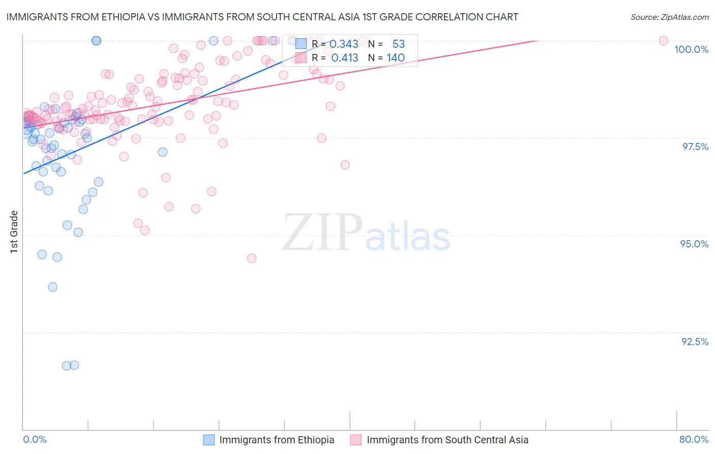 Immigrants from Ethiopia vs Immigrants from South Central Asia 1st Grade