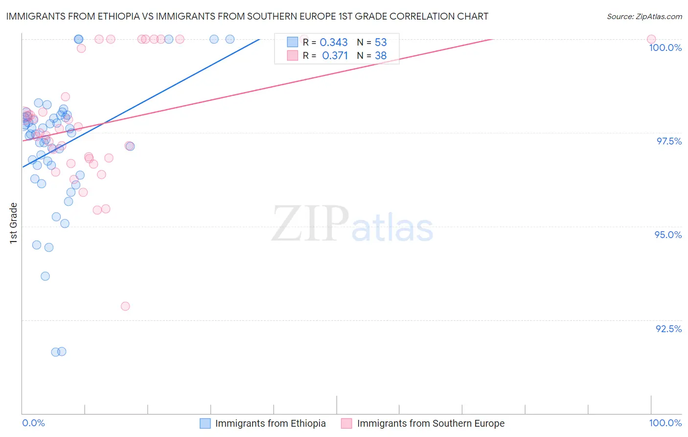 Immigrants from Ethiopia vs Immigrants from Southern Europe 1st Grade