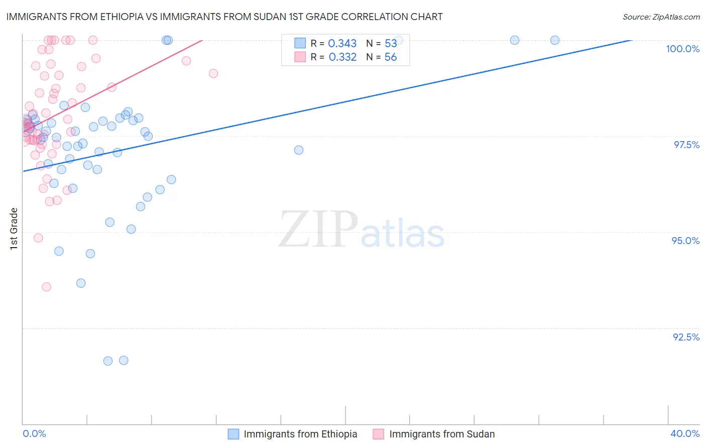 Immigrants from Ethiopia vs Immigrants from Sudan 1st Grade
