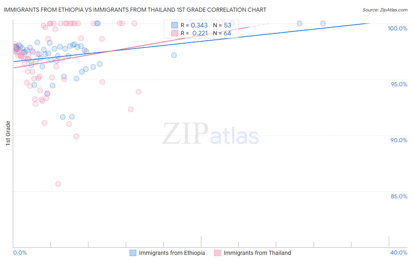 Immigrants from Ethiopia vs Immigrants from Thailand 1st Grade