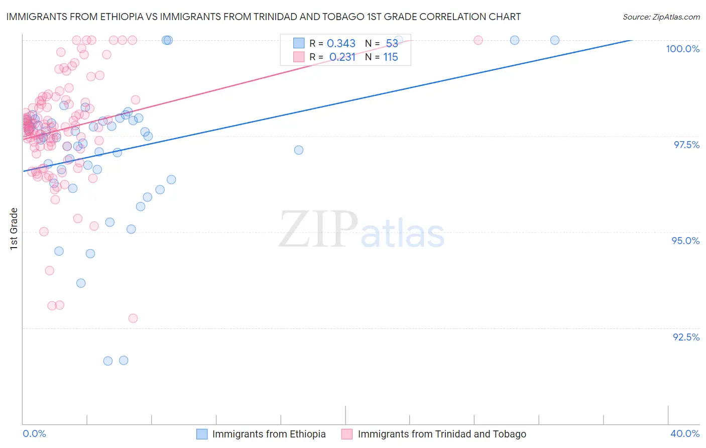 Immigrants from Ethiopia vs Immigrants from Trinidad and Tobago 1st Grade