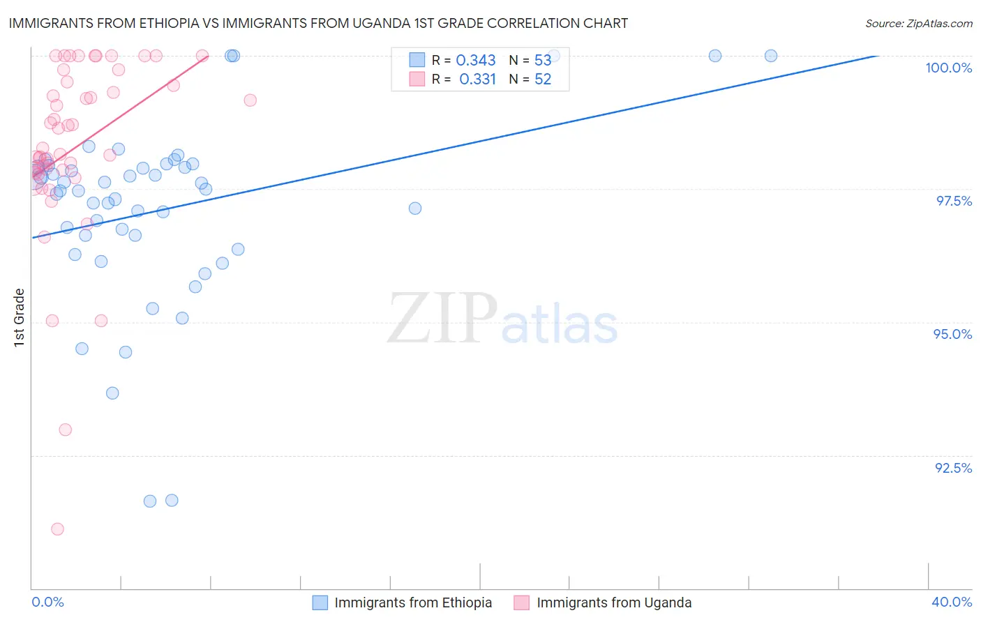 Immigrants from Ethiopia vs Immigrants from Uganda 1st Grade