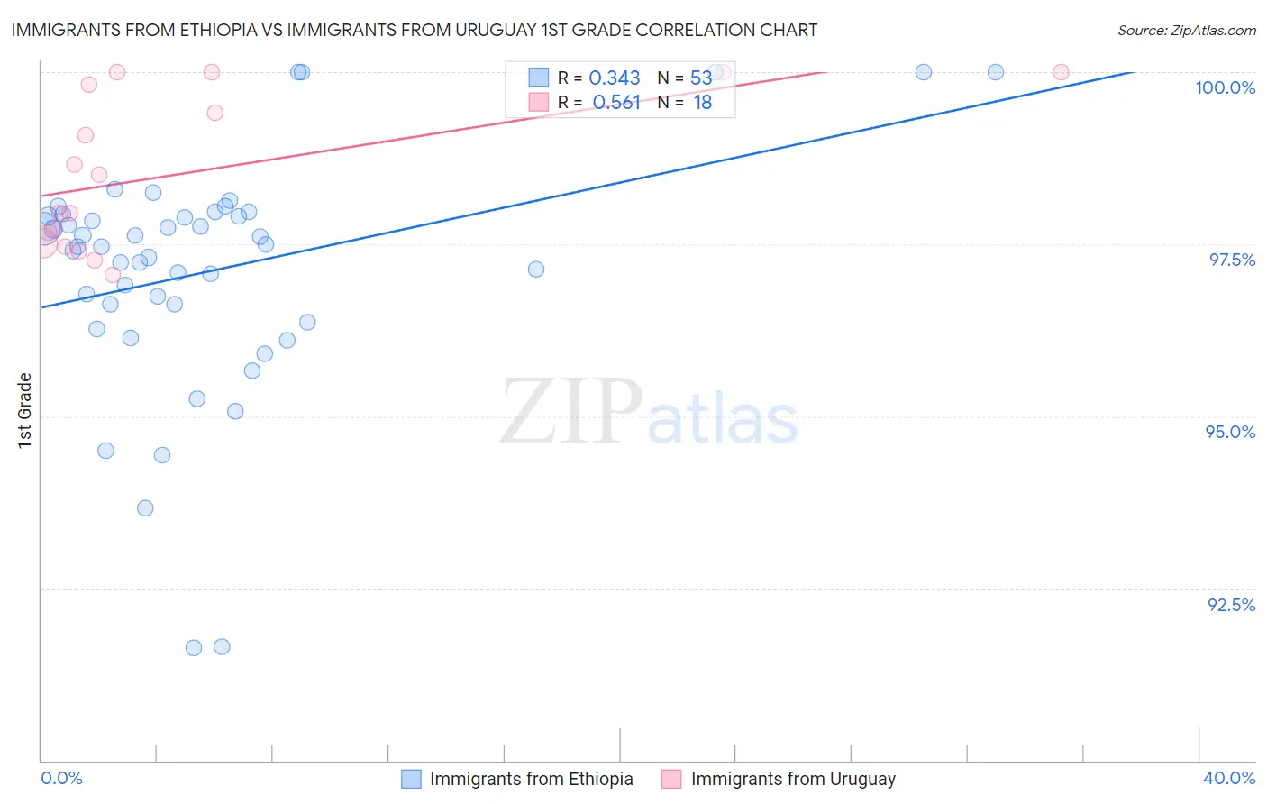 Immigrants from Ethiopia vs Immigrants from Uruguay 1st Grade