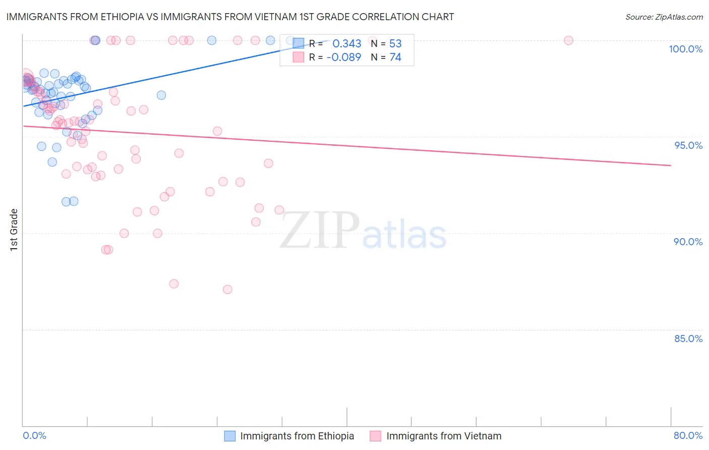Immigrants from Ethiopia vs Immigrants from Vietnam 1st Grade
