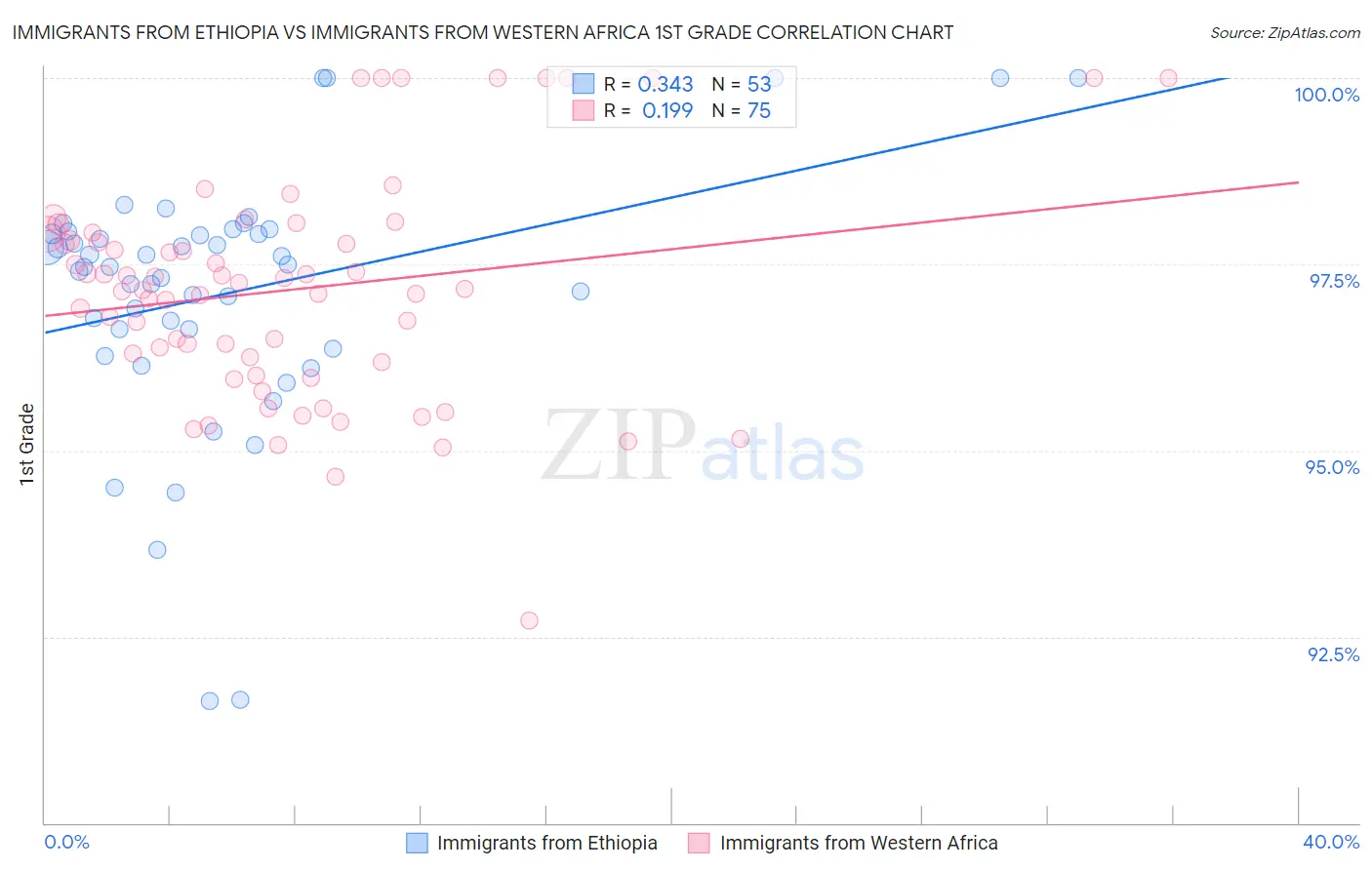Immigrants from Ethiopia vs Immigrants from Western Africa 1st Grade